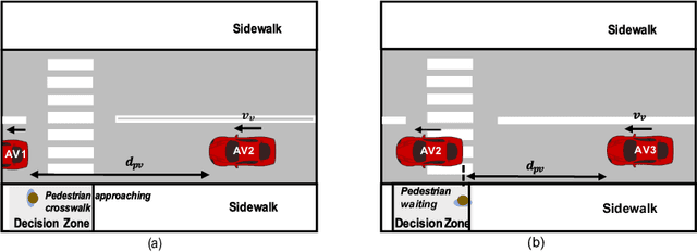 Figure 3 for Efficient Behavior-aware Control of Automated Vehicles at Crosswalks using Minimal Information Pedestrian Prediction Model