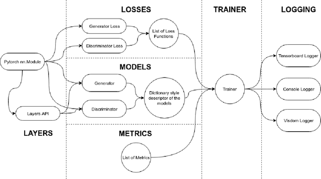 Figure 2 for TorchGAN: A Flexible Framework for GAN Training and Evaluation