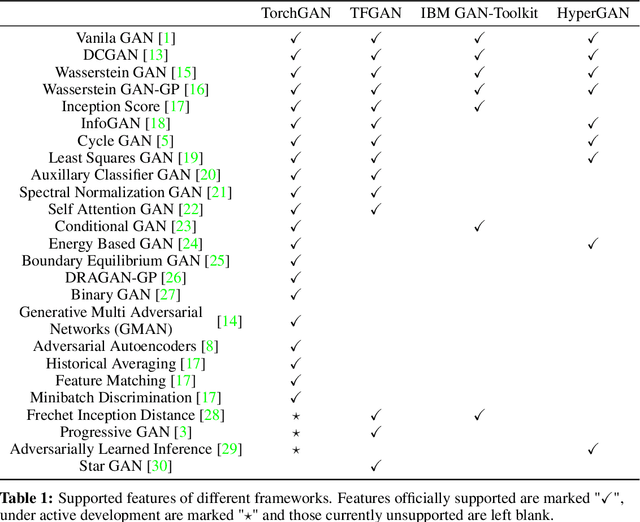 Figure 1 for TorchGAN: A Flexible Framework for GAN Training and Evaluation