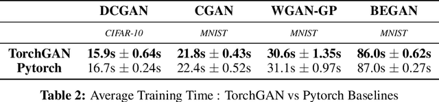 Figure 3 for TorchGAN: A Flexible Framework for GAN Training and Evaluation