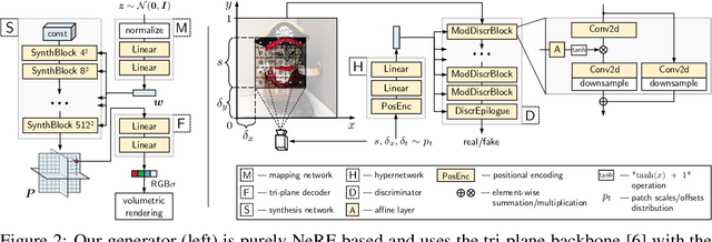 Figure 2 for EpiGRAF: Rethinking training of 3D GANs