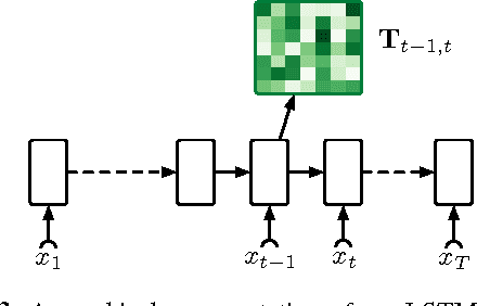 Figure 4 for Unsupervised Neural Hidden Markov Models