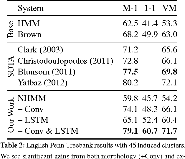 Figure 3 for Unsupervised Neural Hidden Markov Models