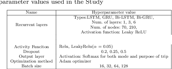 Figure 3 for Multi-task Recurrent Neural Networks to Simultaneously Infer Mode and Purpose in GPS Trajectories