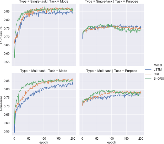 Figure 4 for Multi-task Recurrent Neural Networks to Simultaneously Infer Mode and Purpose in GPS Trajectories