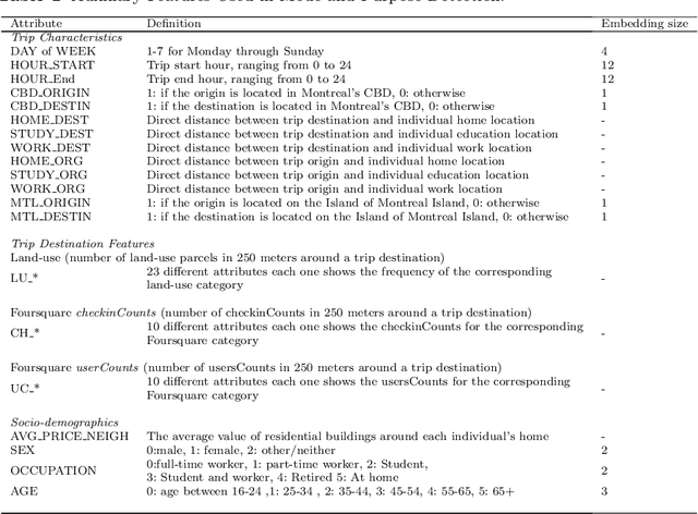 Figure 1 for Multi-task Recurrent Neural Networks to Simultaneously Infer Mode and Purpose in GPS Trajectories