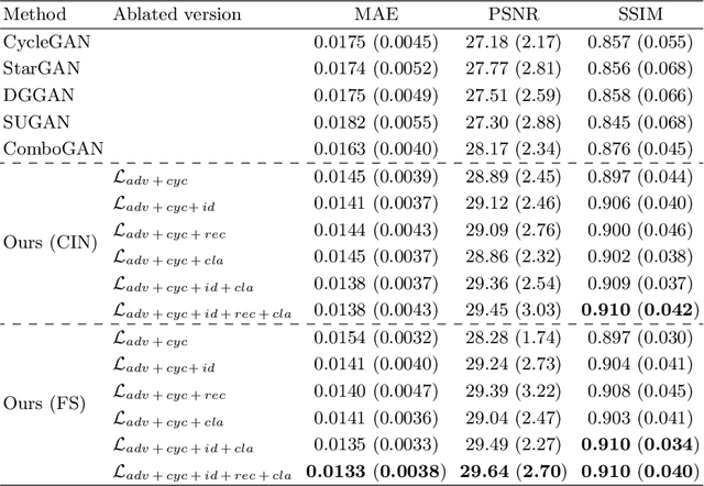 Figure 2 for A Unified Hyper-GAN Model for Unpaired Multi-contrast MR Image Translation