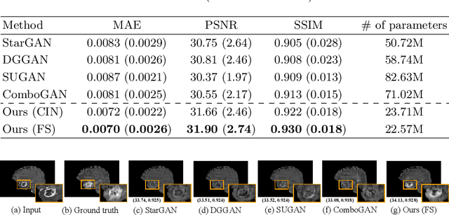 Figure 4 for A Unified Hyper-GAN Model for Unpaired Multi-contrast MR Image Translation