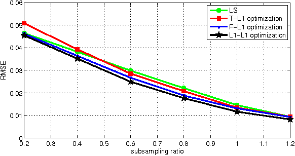 Figure 4 for Multi-Sparse Signal Recovery for Compressive Sensing