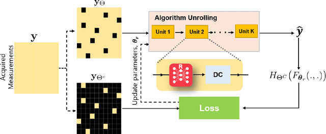 Figure 2 for Unsupervised Deep Learning Methods for Biological Image Reconstruction