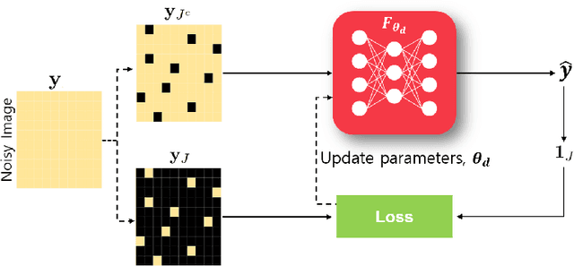 Figure 1 for Unsupervised Deep Learning Methods for Biological Image Reconstruction