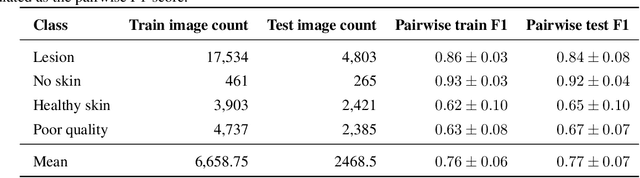 Figure 2 for Explainable Image Quality Assessments in Teledermatological Photography