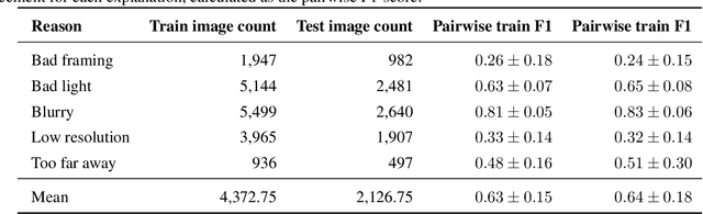 Figure 4 for Explainable Image Quality Assessments in Teledermatological Photography