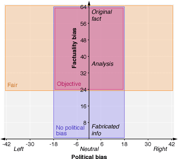 Figure 1 for Analyzing Political Bias and Unfairness in News Articles at Different Levels of Granularity