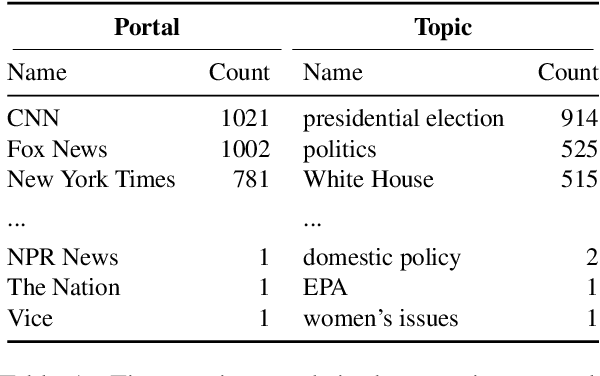 Figure 2 for Analyzing Political Bias and Unfairness in News Articles at Different Levels of Granularity