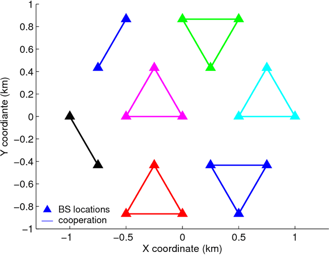 Figure 1 for Backhaul-Constrained Multi-Cell Cooperation Leveraging Sparsity and Spectral Clustering