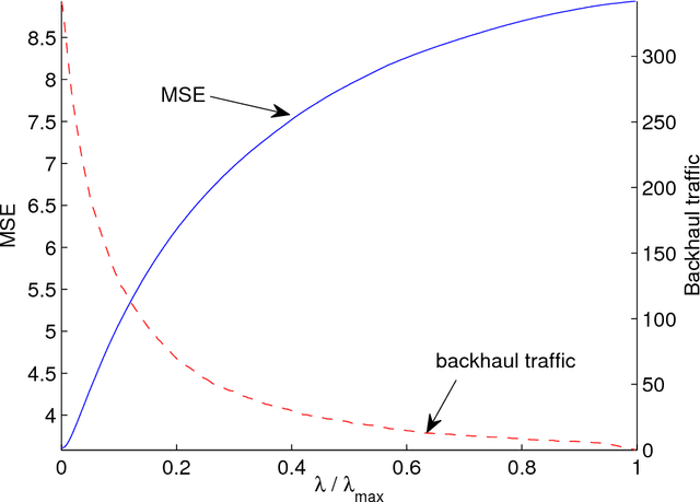 Figure 2 for Backhaul-Constrained Multi-Cell Cooperation Leveraging Sparsity and Spectral Clustering