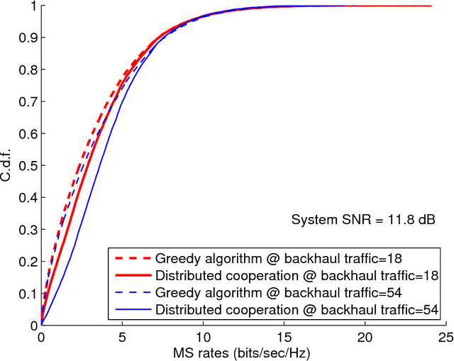 Figure 4 for Backhaul-Constrained Multi-Cell Cooperation Leveraging Sparsity and Spectral Clustering