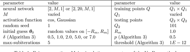 Figure 2 for Numerical Approximation of Partial Differential Equations by a Variable Projection Method with Artificial Neural Networks