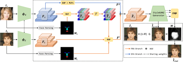 Figure 2 for Region-Aware Face Swapping