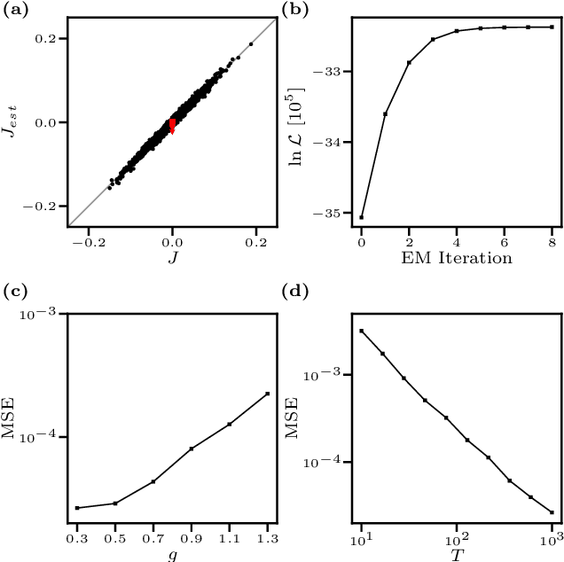 Figure 1 for Inverse Ising problem in continuous time: A latent variable approach