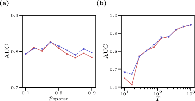 Figure 3 for Inverse Ising problem in continuous time: A latent variable approach
