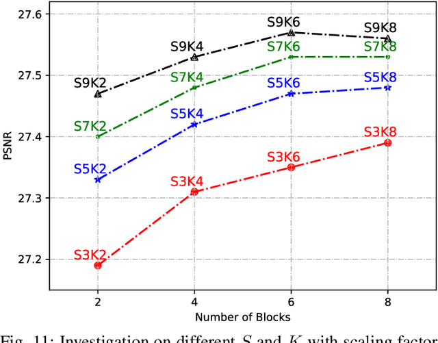 Figure 3 for Progressive Multi-Scale Residual Network for Single Image Super-Resolution