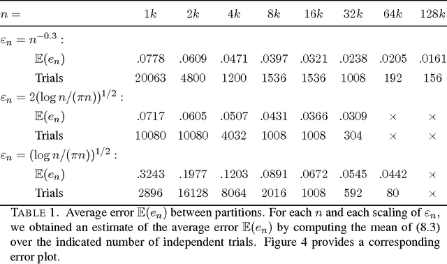 Figure 2 for Consistency of Cheeger and Ratio Graph Cuts