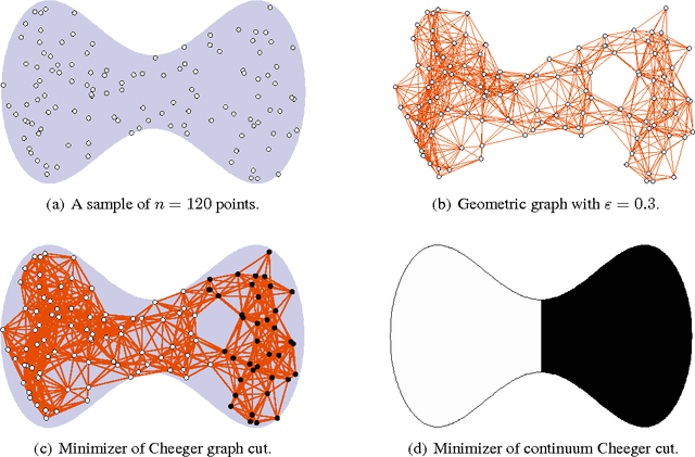 Figure 1 for Consistency of Cheeger and Ratio Graph Cuts