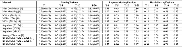 Figure 4 for MovingFashion: a Benchmark for the Video-to-Shop Challenge