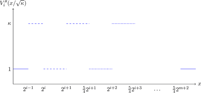 Figure 3 for The query complexity of sampling from strongly log-concave distributions in one dimension