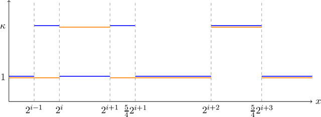 Figure 4 for The query complexity of sampling from strongly log-concave distributions in one dimension