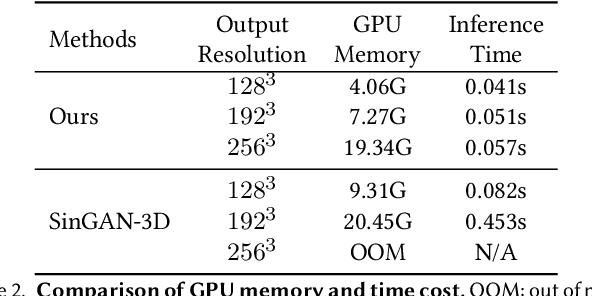 Figure 4 for Learning to Generate 3D Shapes from a Single Example
