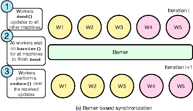 Figure 3 for ASAP: Asynchronous Approximate Data-Parallel Computation