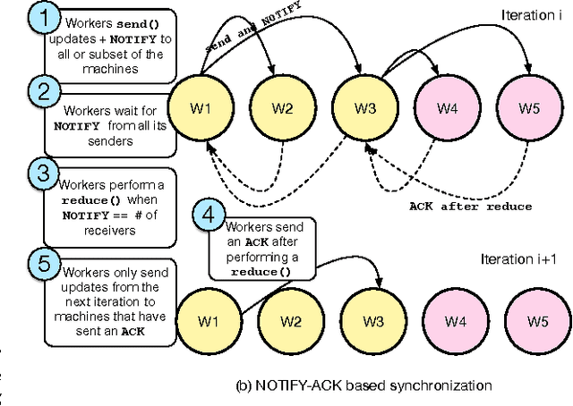 Figure 4 for ASAP: Asynchronous Approximate Data-Parallel Computation