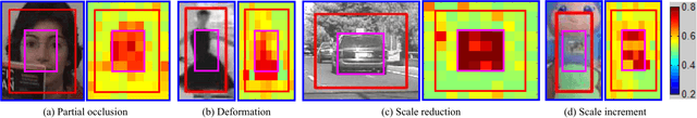 Figure 1 for Visual Tracking via Dynamic Graph Learning