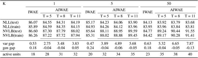 Figure 1 for Improving Importance Weighted Auto-Encoders with Annealed Importance Sampling