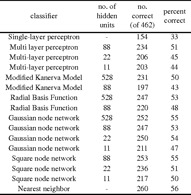 Figure 3 for Robust Classification with Context-Sensitive Features