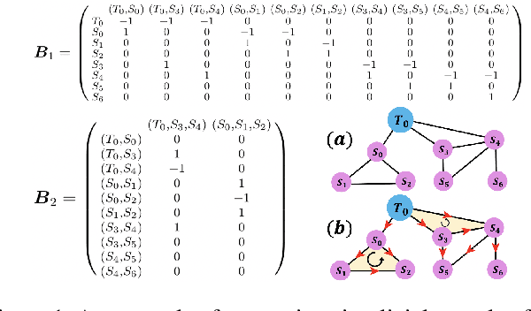 Figure 1 for BScNets: Block Simplicial Complex Neural Networks