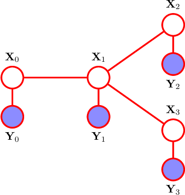 Figure 3 for On the Geometry of Message Passing Algorithms for Gaussian Reciprocal Processes