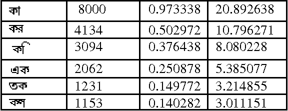 Figure 1 for Optimal Bangla Keyboard Layout using Association Rule of Data Mining