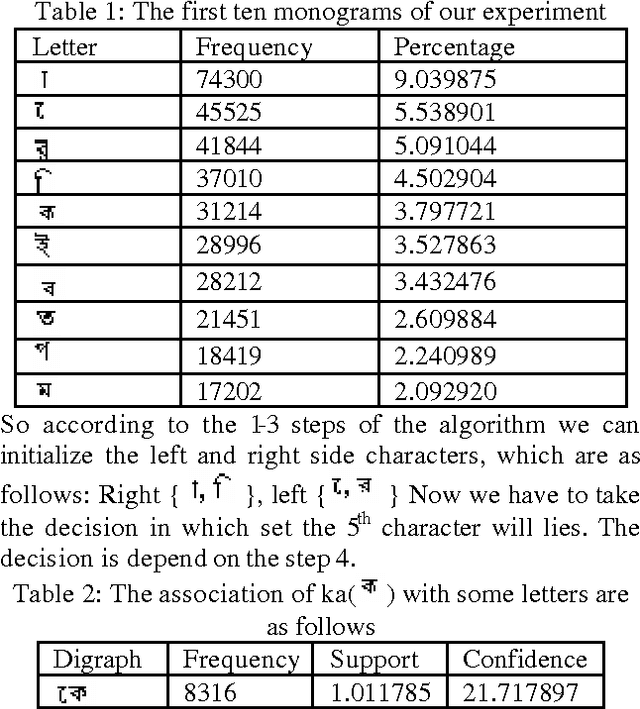 Figure 2 for Optimal Bangla Keyboard Layout using Association Rule of Data Mining