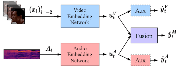 Figure 3 for Active Speaker Detection as a Multi-Objective Optimization with Uncertainty-based Multimodal Fusion