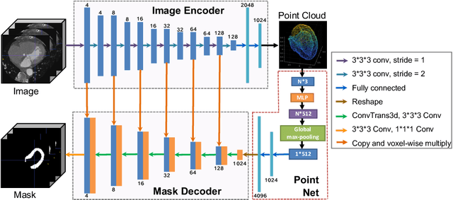 Figure 3 for PC-U Net: Learning to Jointly Reconstruct and Segment the Cardiac Walls in 3D from CT Data