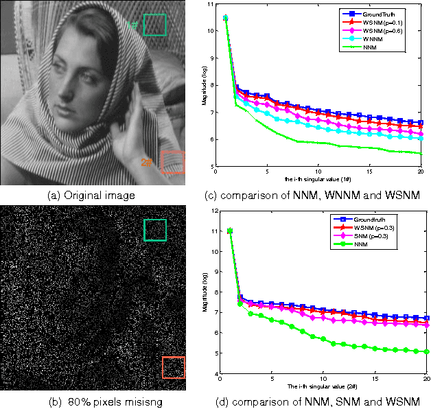 Figure 1 for Analyzing the group sparsity based on the rank minimization methods