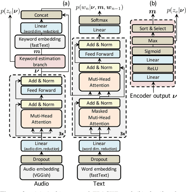 Figure 2 for A Transformer-based Audio Captioning Model with Keyword Estimation