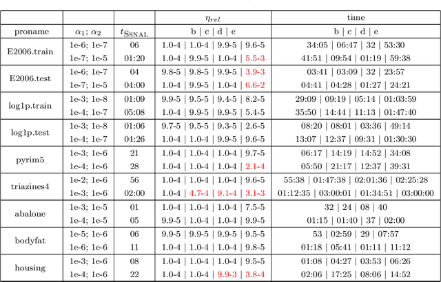 Figure 3 for Efficient sparse Hessian based algorithms for the clustered lasso problem