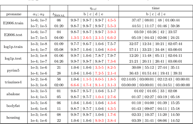 Figure 4 for Efficient sparse Hessian based algorithms for the clustered lasso problem