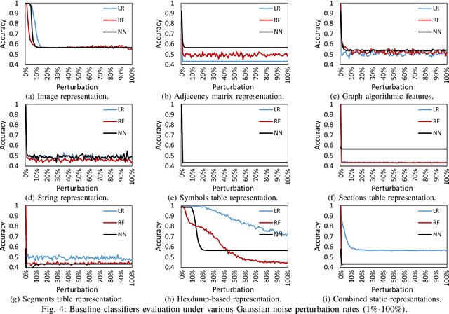 Figure 4 for ML-based IoT Malware Detection Under Adversarial Settings: A Systematic Evaluation