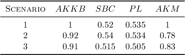Figure 1 for Kernel Biclustering algorithm in Hilbert Spaces